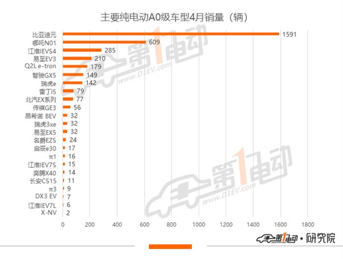 销量，一汽大众，比亚迪，特斯拉，秦EV,比亚迪,一汽大众,4月汽车销量,特斯拉,新能源汽车