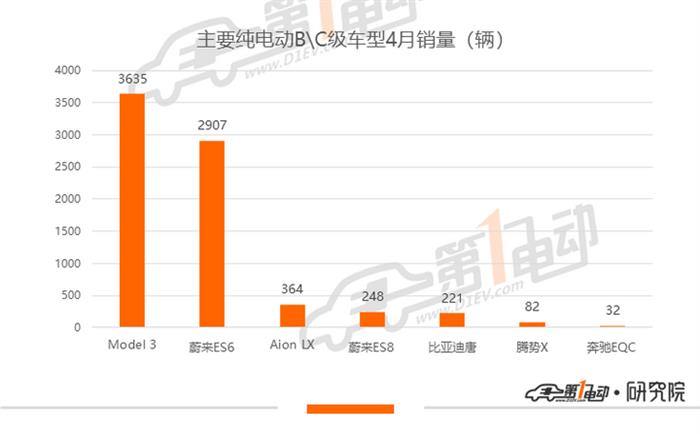 销量，一汽大众，比亚迪，特斯拉，秦EV,比亚迪,一汽大众,4月汽车销量,特斯拉,新能源汽车