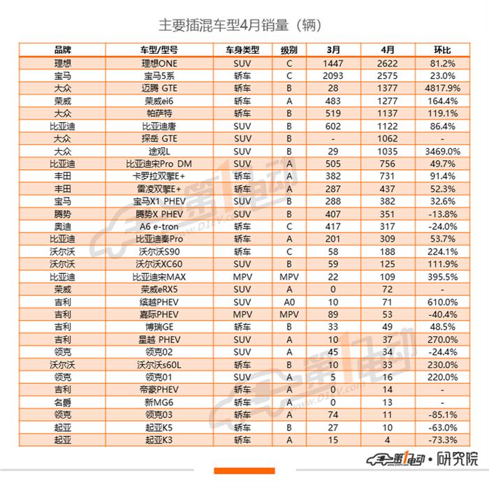 销量，一汽大众，比亚迪，特斯拉，秦EV,比亚迪,一汽大众,4月汽车销量,特斯拉,新能源汽车