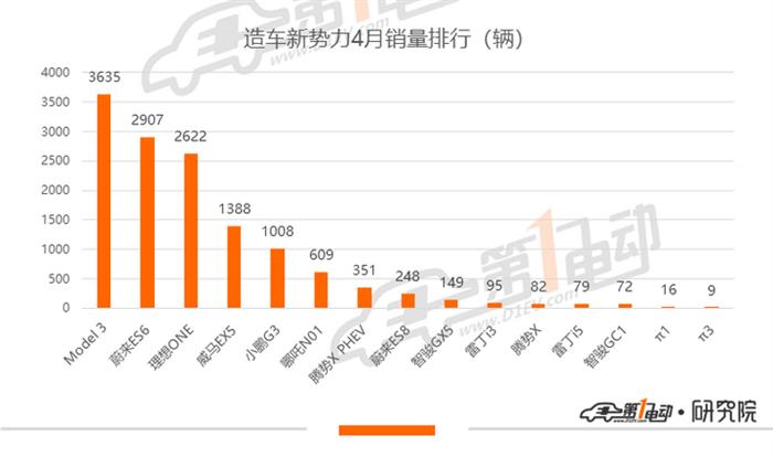 销量，一汽大众，比亚迪，特斯拉，秦EV,比亚迪,一汽大众,4月汽车销量,特斯拉,新能源汽车