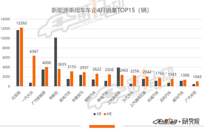 销量，一汽大众，比亚迪，特斯拉，秦EV,比亚迪,一汽大众,4月汽车销量,特斯拉,新能源汽车