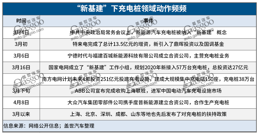 电动汽车，电池，新基建,充电桩风口