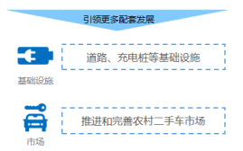 政策，汽车下乡,新能源车下乡