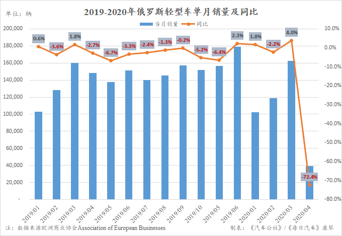4月俄罗斯骤降72% 长安仍收获超50%增幅