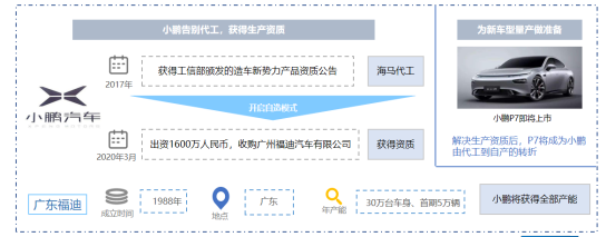 新势力造车，新势力企业代工