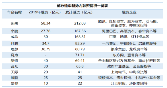 新势力造车，新势力企业代工