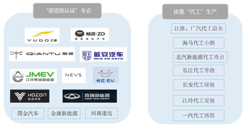 新势力造车，新势力企业代工