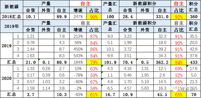 电动汽车，新车，新能源车企双积分,双积分