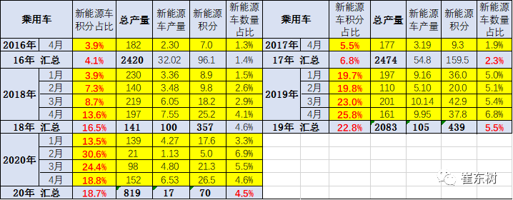 电动汽车，新车，新能源车企双积分,双积分