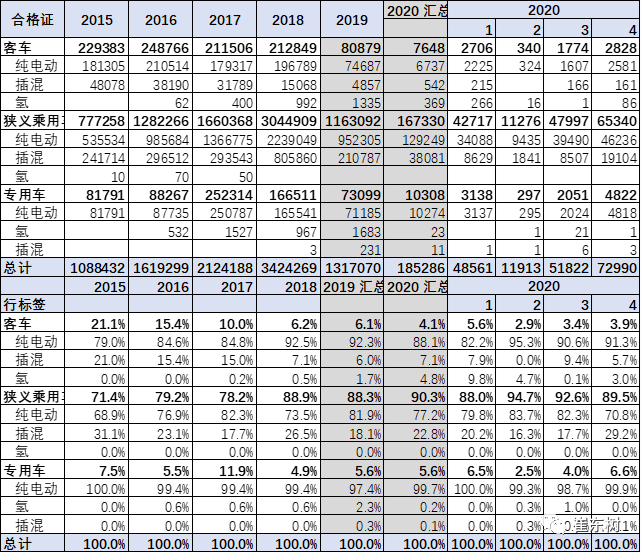 1-4月新能源乘用车产17万台 销量占比4.5%