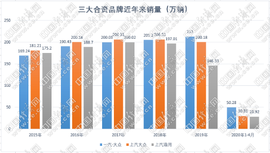 上汽大众，上汽通用，车市,合资车企