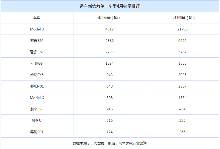 都没赢过特斯拉 造车新势力4月销量排行