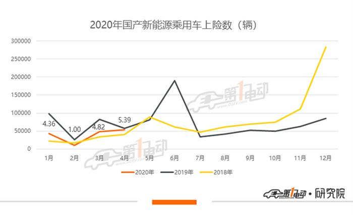 4月新能源乘用车上牌量：恢复去年同期水平