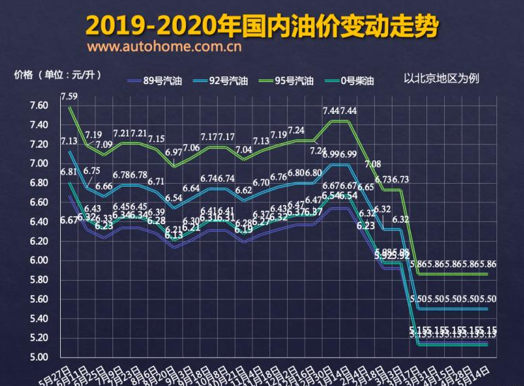 油价调整窗口5月28日开启 或将继续搁浅 