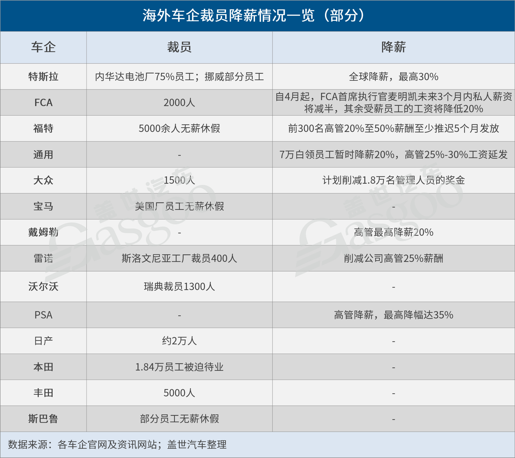 疫情，车企裁员,车企降薪