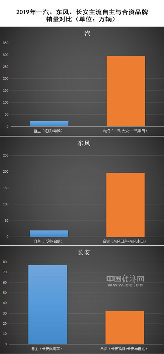 自主品牌，销量，长安汽车,北汽