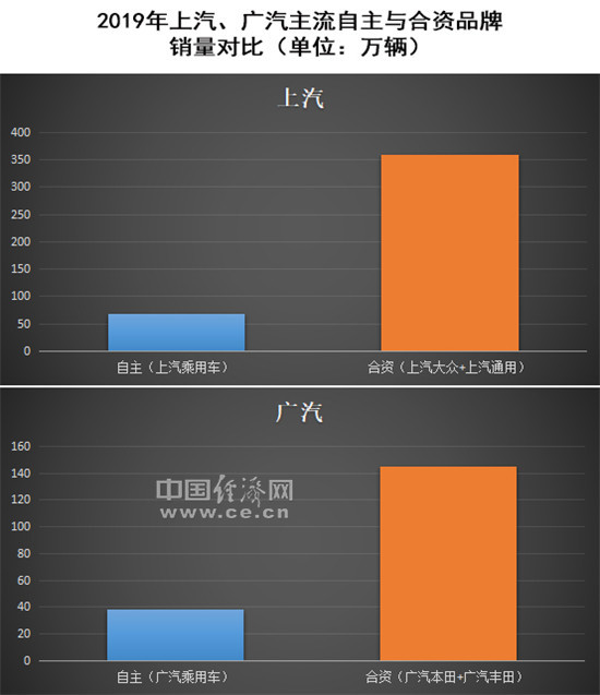 自主品牌，销量，长安汽车,北汽