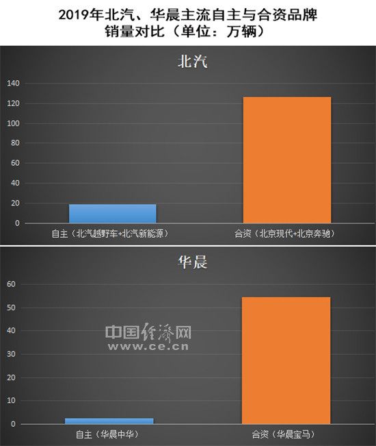 自主品牌，销量，长安汽车,北汽