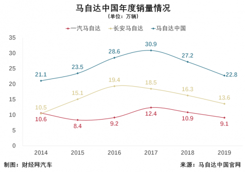 销量，长安马自达，一汽马自达,一汽,马自达,4月汽车销量