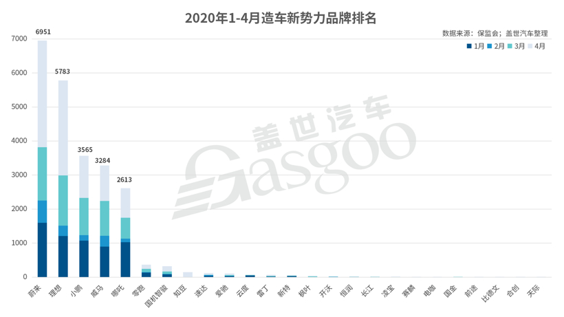 销量，新势力造车，造车新势力上险量