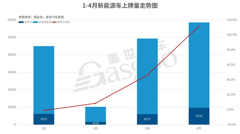 4月造车新势力上牌量：整体同比增长111%