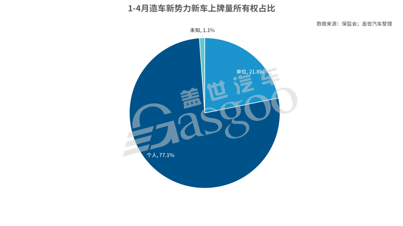 销量，新势力造车，造车新势力上险量