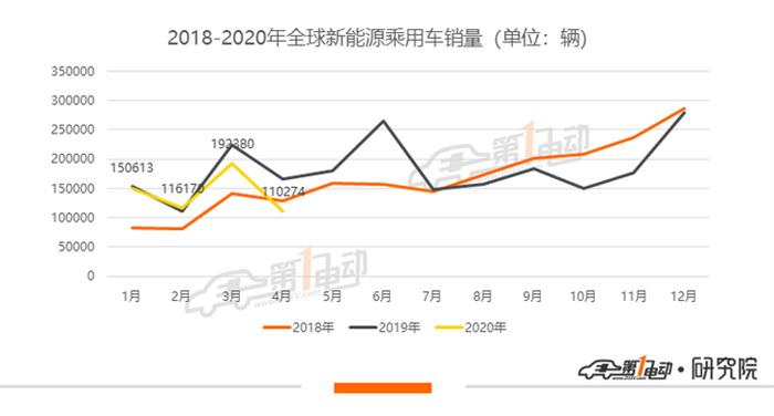 全球新能源乘用车4月榜单 降幅达33.6%