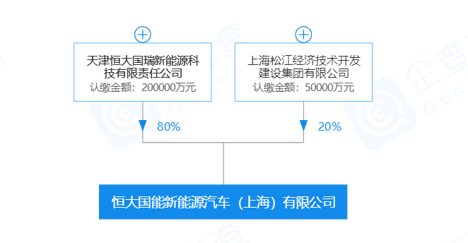 并购合作，新势力造车，恒大国能新能源股权,股权转让