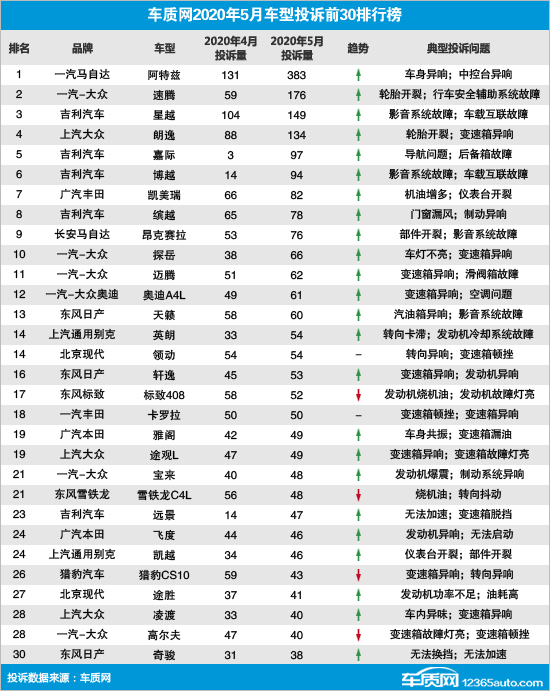 5月国内汽车投诉排行 阿特兹投诉量最高