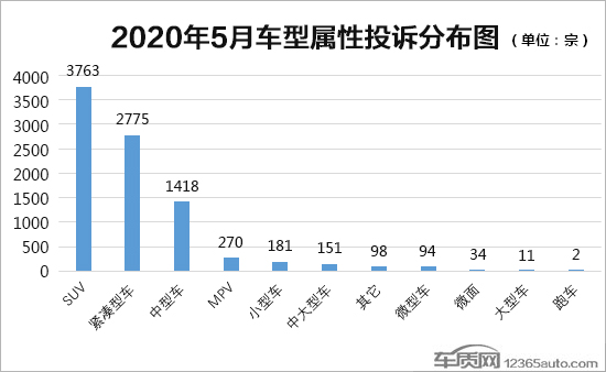 投诉，汽车投诉