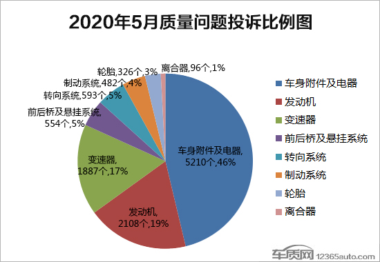 投诉，汽车投诉