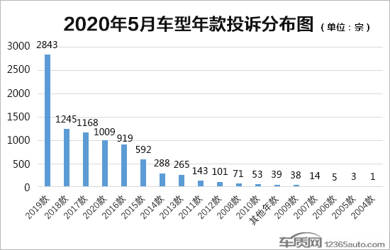 投诉，汽车投诉