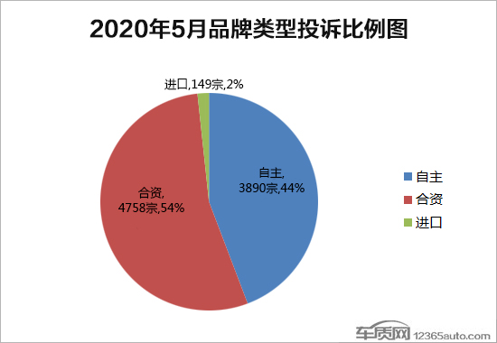 投诉，汽车投诉