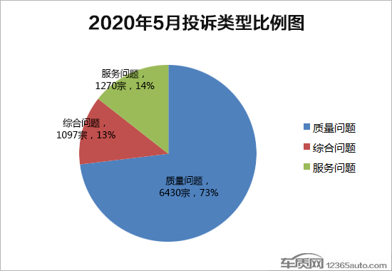 投诉，汽车投诉