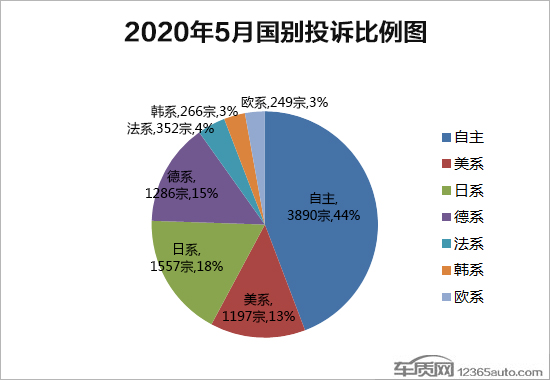 投诉，汽车投诉
