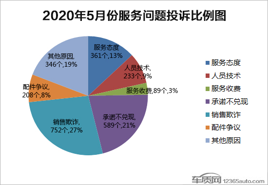 投诉，汽车投诉