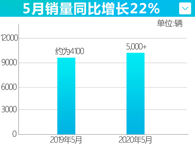 销量，5月汽车销量