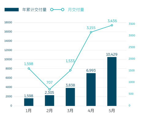 蔚来：5月交付3436台新车 创月度交付纪录