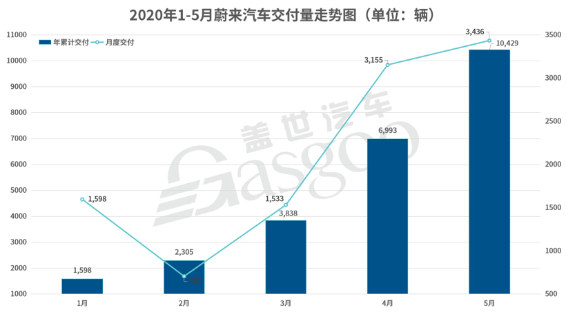 蔚来汽车5月交付量3436辆 同比暴增215.5%