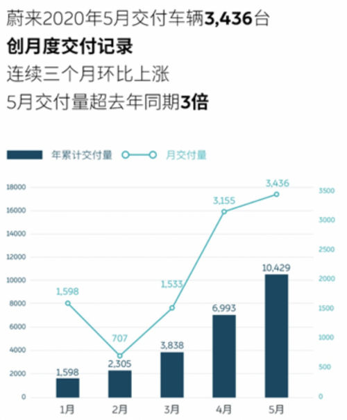 蔚来，蔚来