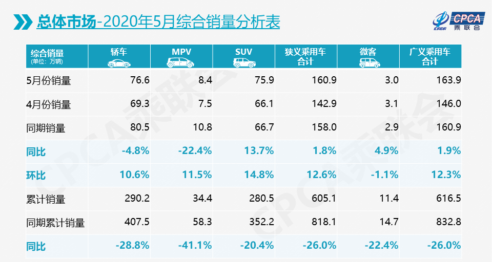 5月份乘用车销量163.9万辆 同比增1.9%