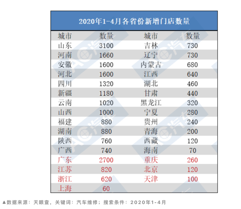 近四月增近2.5万家维修店 谁在加码车后市??？