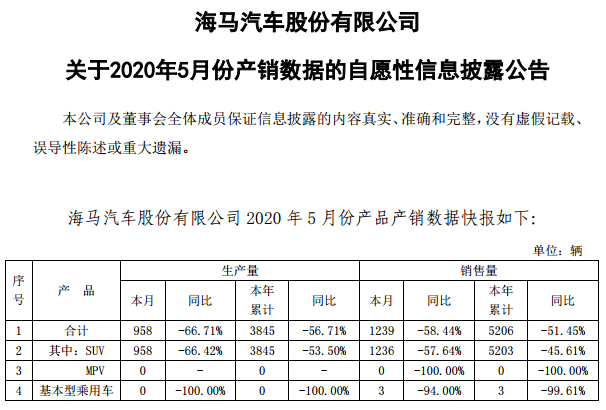 海马5月销售新车1239辆 同比下降58.44%