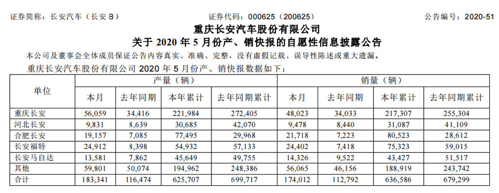 销量，长安汽车，长安汽车5月销量,5月汽车销量