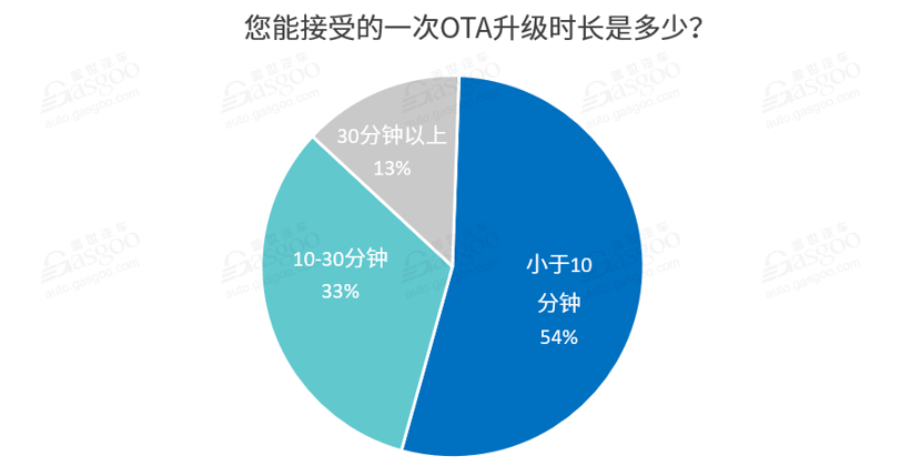 特斯拉，汽车OTA升级,艾拉比,哈曼,东软睿驰