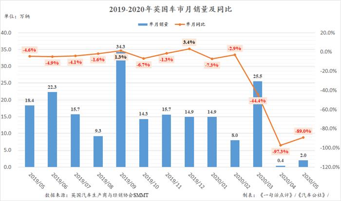 5月英国车市销量20247辆 同比下滑89.0%