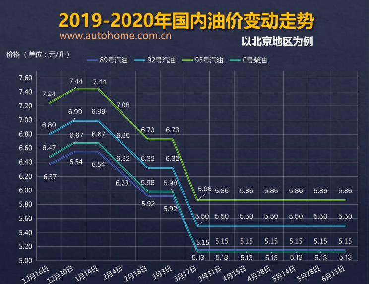 发改委：6月11日国内成品油价格不调整
