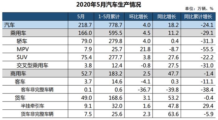 中汽协：5月中国汽车产量同比增长18.2%