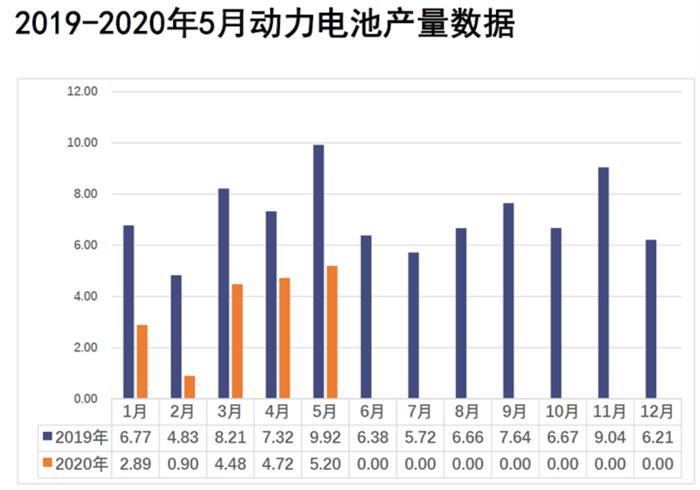 5月动力电池装车3.5GWh 同比下降38.3%