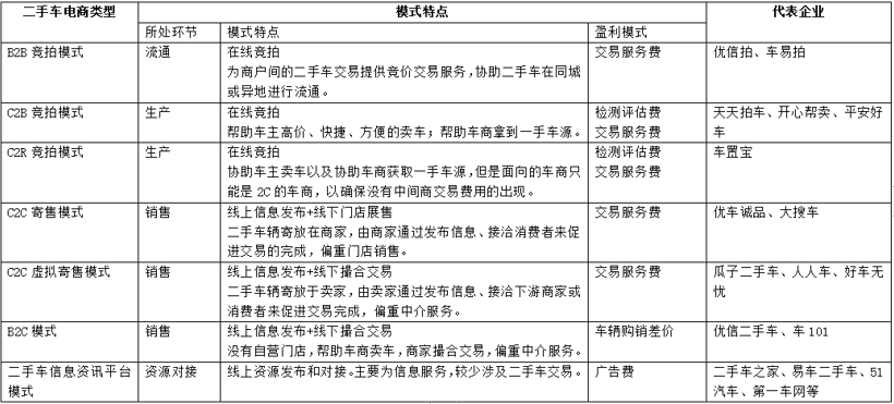 二手车，二手车经营模式,二手车盈利模式，二手车销量，二手车超市